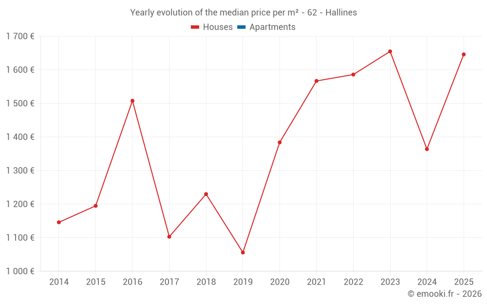Yearly evolution of the median price per m² - 62 - Hallines