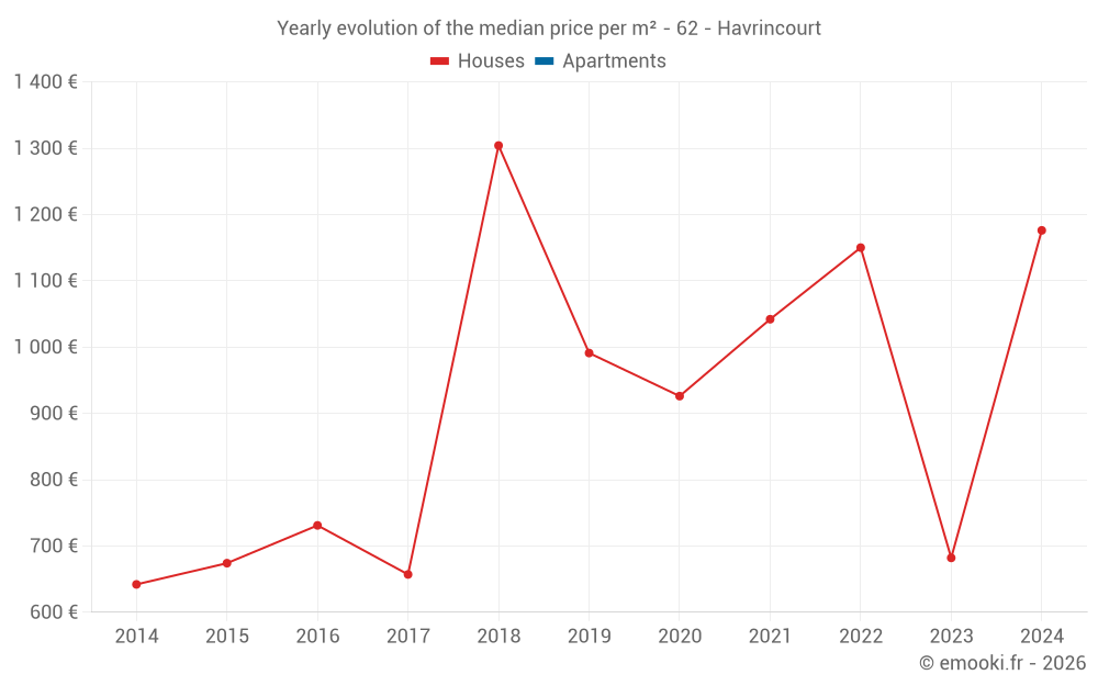 Yearly evolution of the median price per m² - 62 - Havrincourt