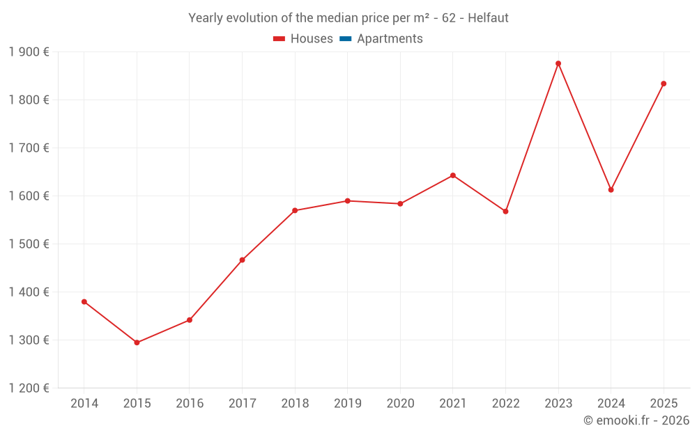 Yearly evolution of the median price per m² - 62 - Helfaut