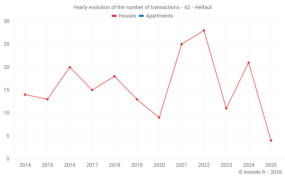 Yearly evolution of the number of transactions - 62 - Helfaut