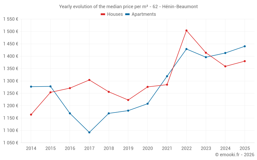 Yearly evolution of the median price per m² - 62 - Hénin-Beaumont