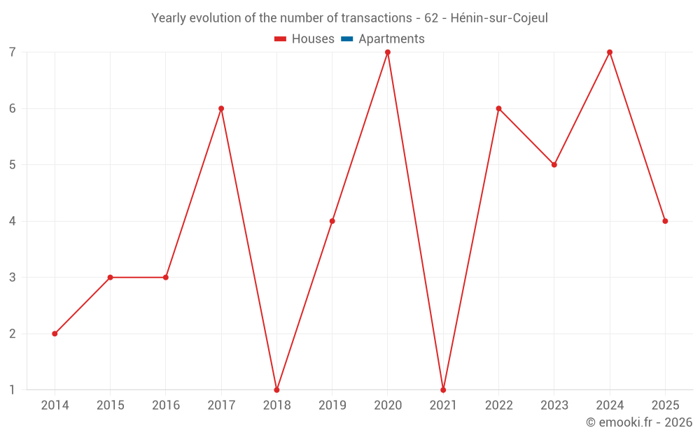 Yearly evolution of the number of transactions - 62 - Hénin-sur-Cojeul