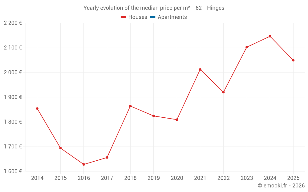Yearly evolution of the median price per m² - 62 - Hinges