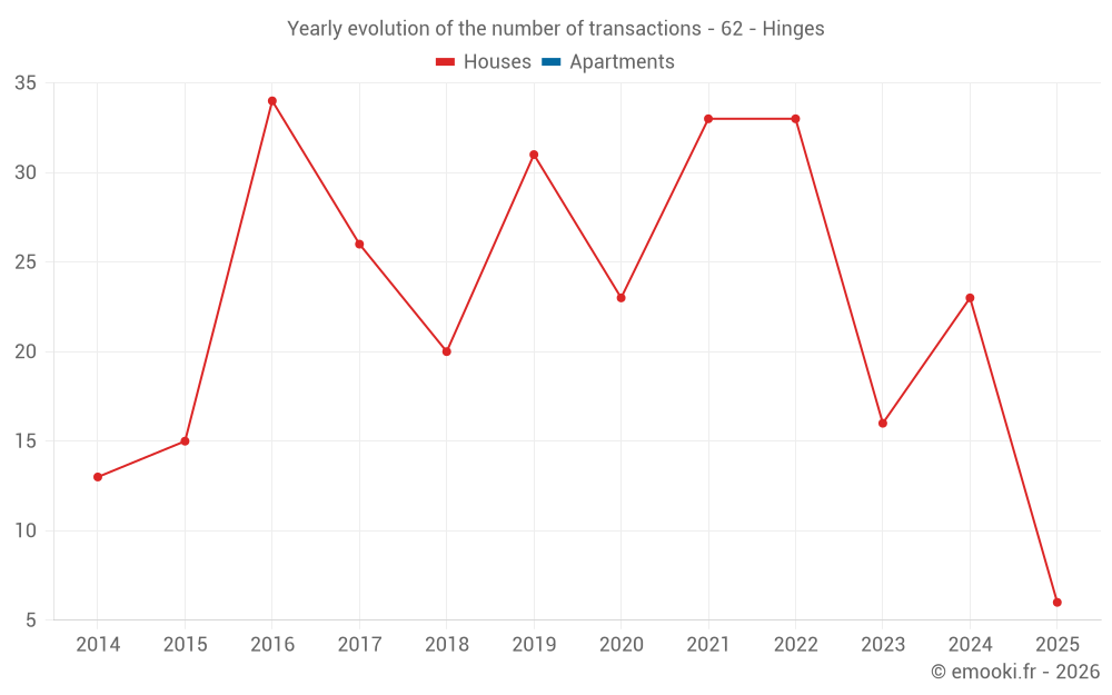Yearly evolution of the number of transactions - 62 - Hinges