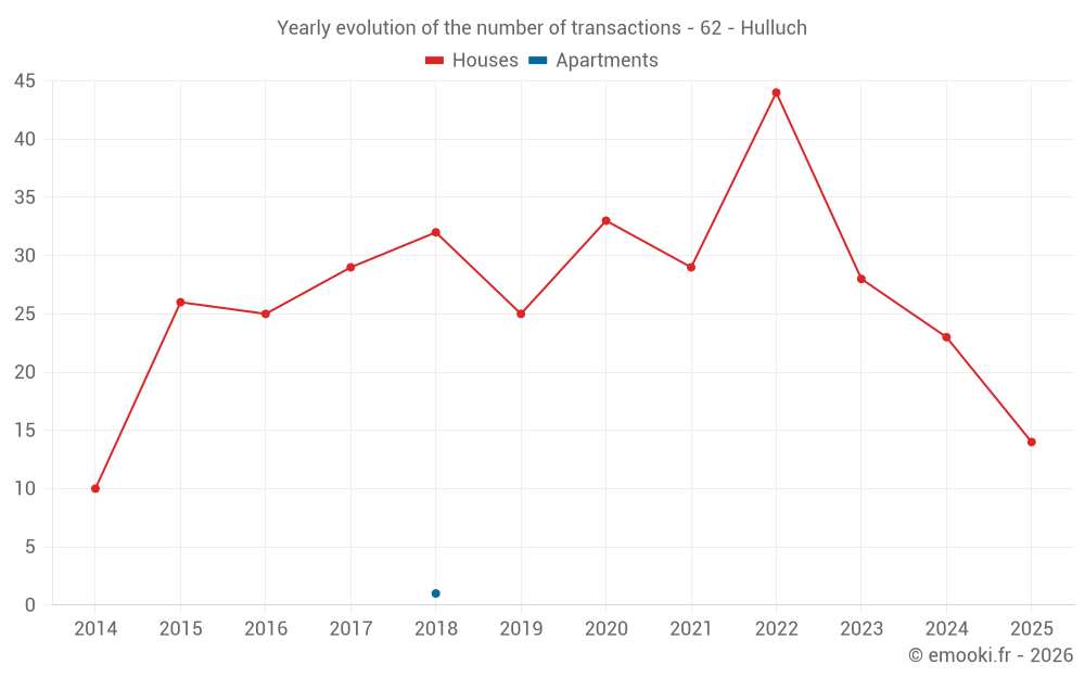 Yearly evolution of the number of transactions - 62 - Hulluch