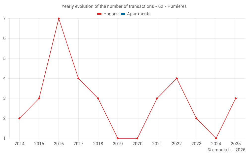 Yearly evolution of the number of transactions - 62 - Humières