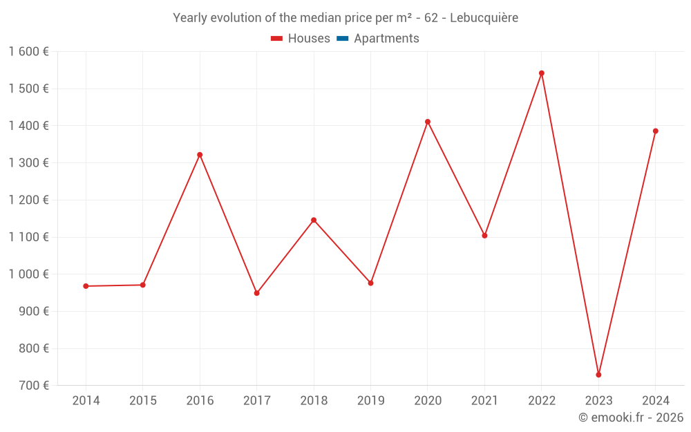 Yearly evolution of the median price per m² - 62 - Lebucquière