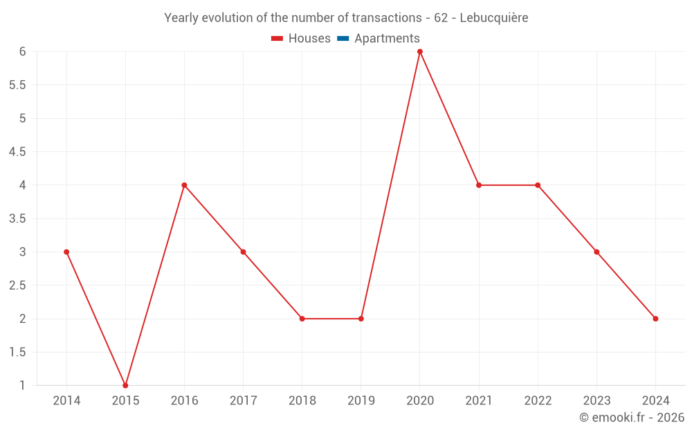 Yearly evolution of the number of transactions - 62 - Lebucquière