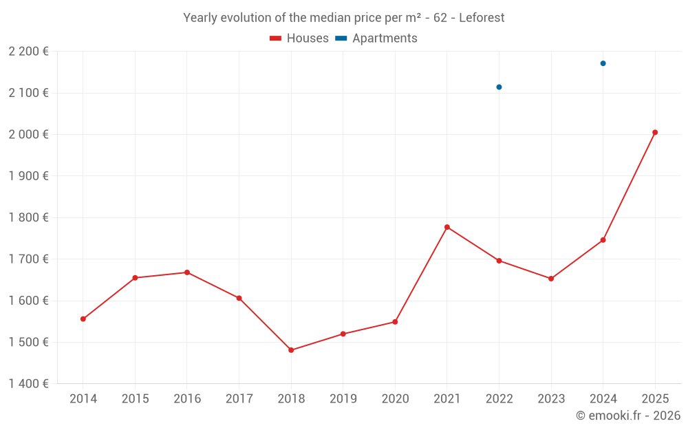 Yearly evolution of the median price per m² - 62 - Leforest