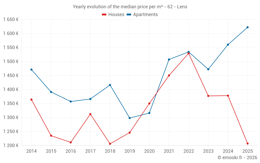 Yearly evolution of the median price per m² - 62 - Lens