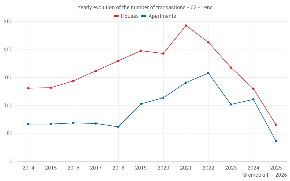 Yearly evolution of the number of transactions - 62 - Lens