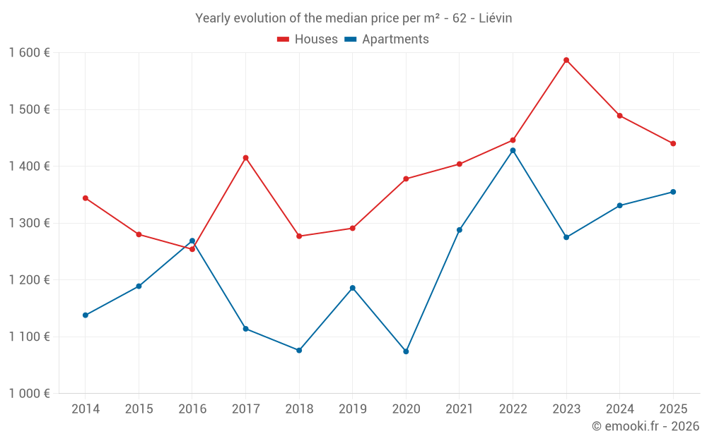 Yearly evolution of the median price per m² - 62 - Liévin