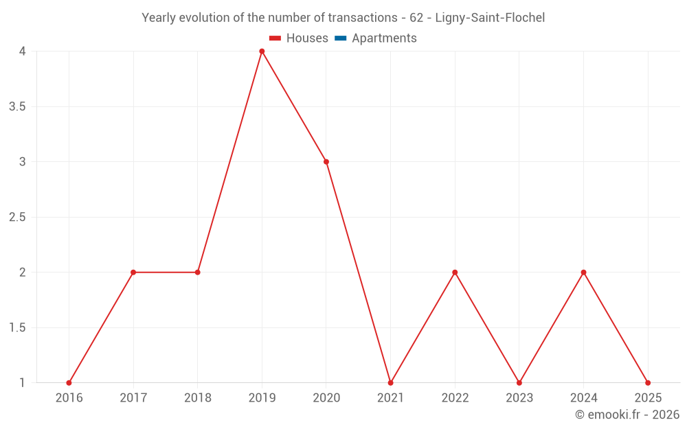 Yearly evolution of the number of transactions - 62 - Ligny-Saint-Flochel