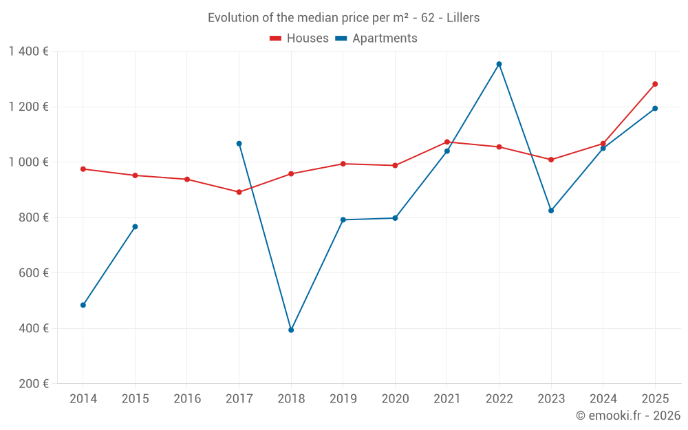Evolution of the median price per m² - 62 - Lillers