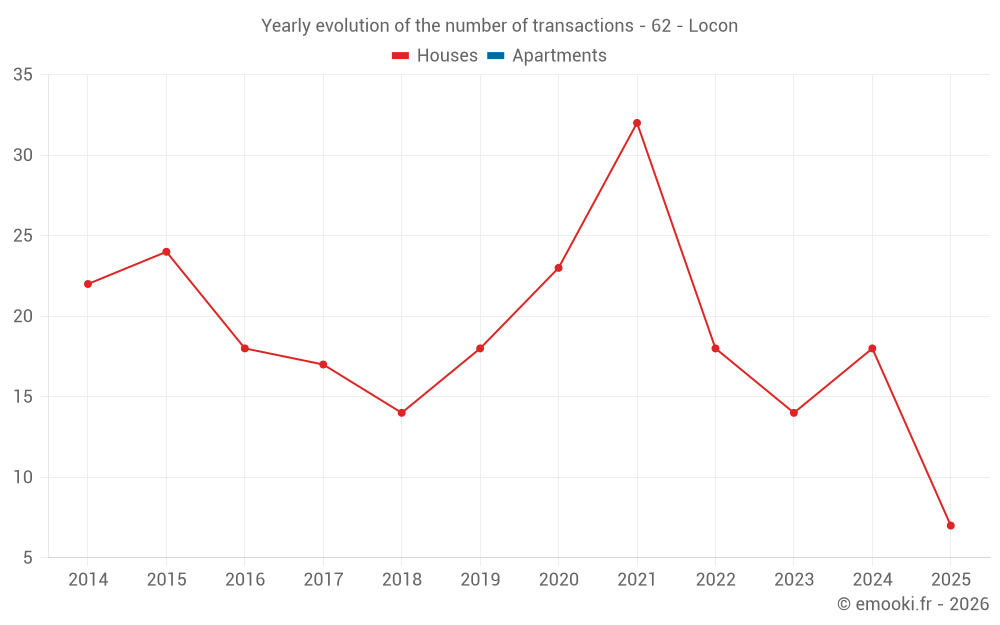 Yearly evolution of the number of transactions - 62 - Locon