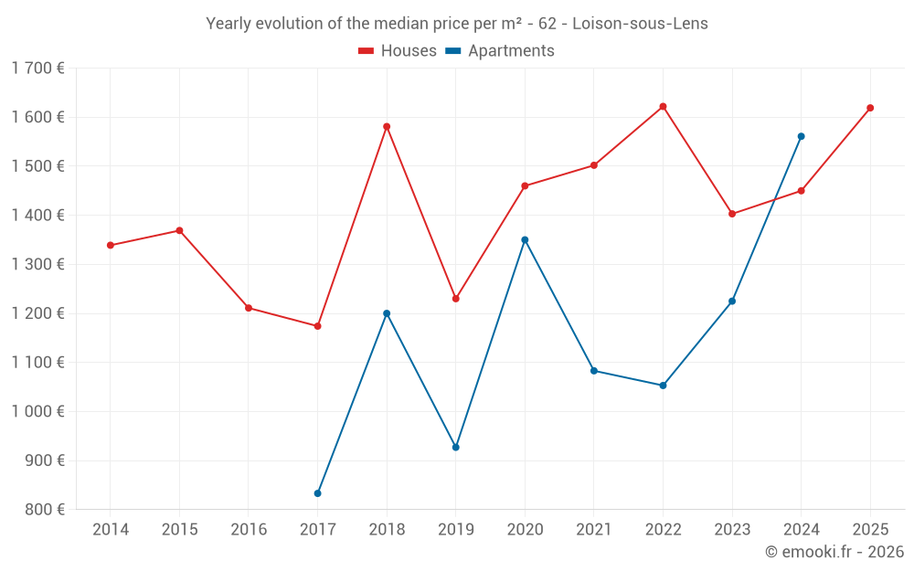 Yearly evolution of the median price per m² - 62 - Loison-sous-Lens