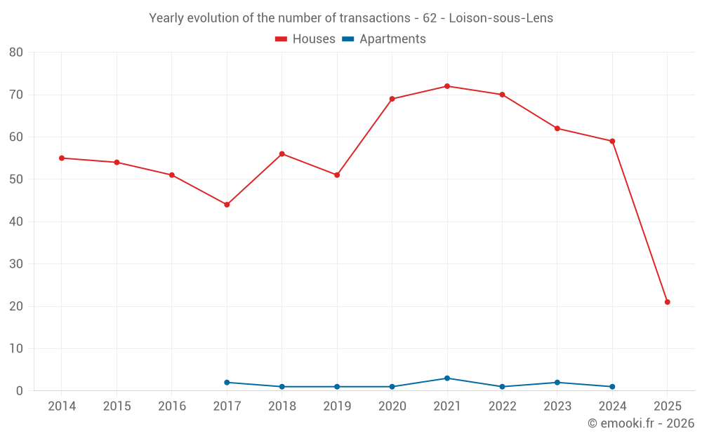 Yearly evolution of the number of transactions - 62 - Loison-sous-Lens