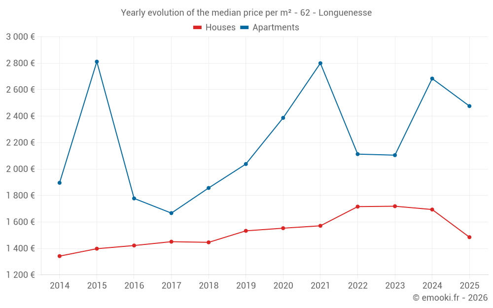 Yearly evolution of the median price per m² - 62 - Longuenesse