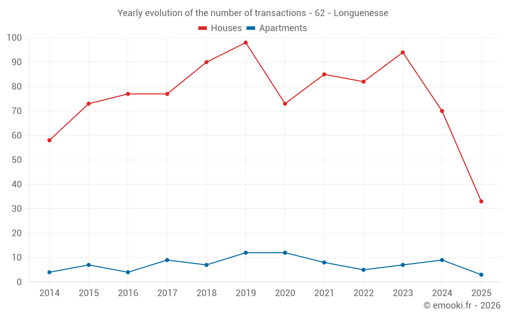 Yearly evolution of the number of transactions - 62 - Longuenesse