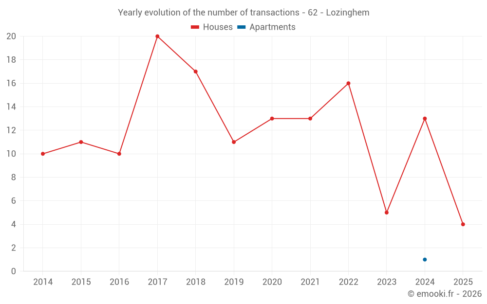 Yearly evolution of the number of transactions - 62 - Lozinghem