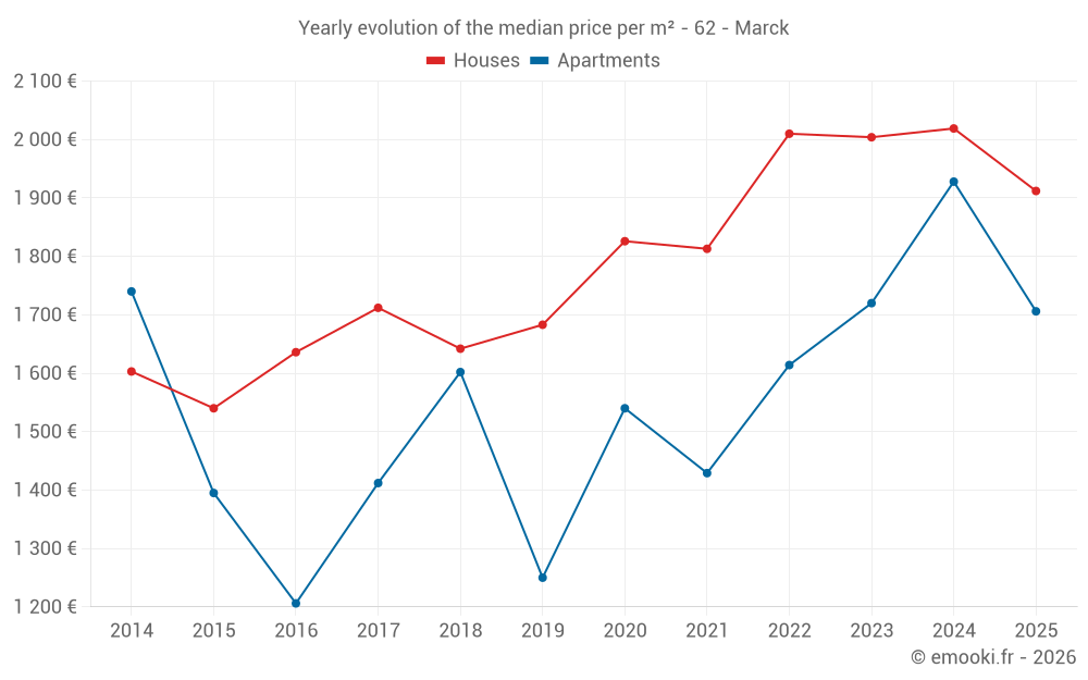Yearly evolution of the median price per m² - 62 - Marck