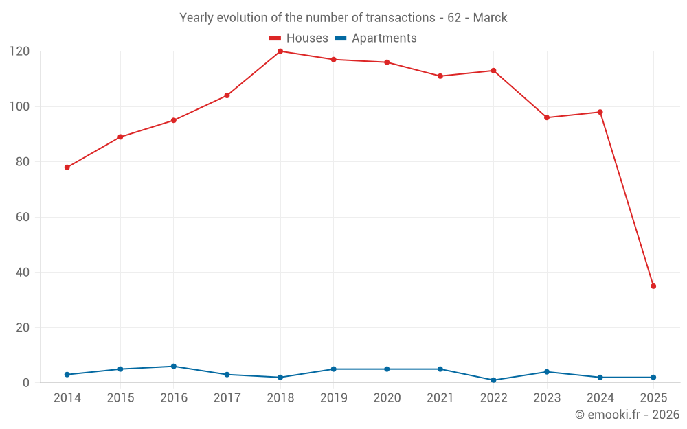 Yearly evolution of the number of transactions - 62 - Marck