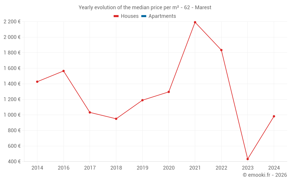 Yearly evolution of the median price per m² - 62 - Marest