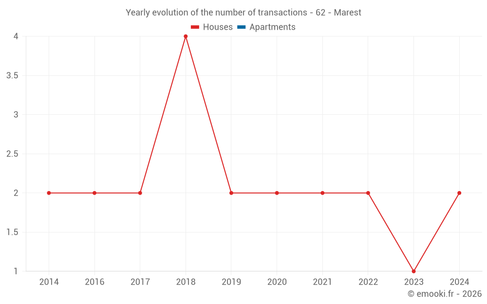 Yearly evolution of the number of transactions - 62 - Marest