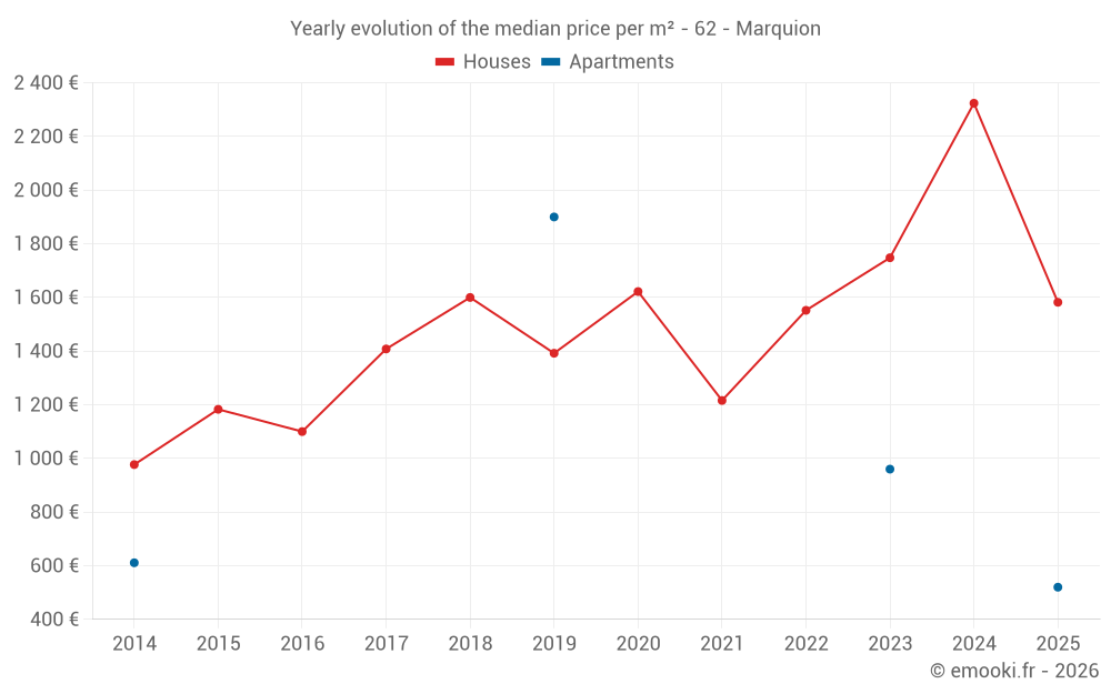 Yearly evolution of the median price per m² - 62 - Marquion