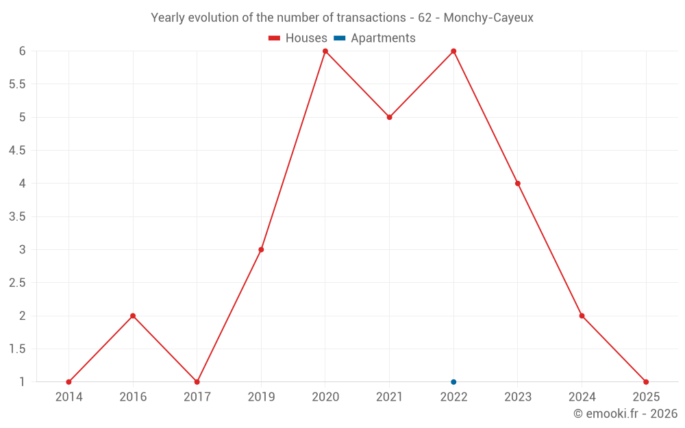 Yearly evolution of the number of transactions - 62 - Monchy-Cayeux