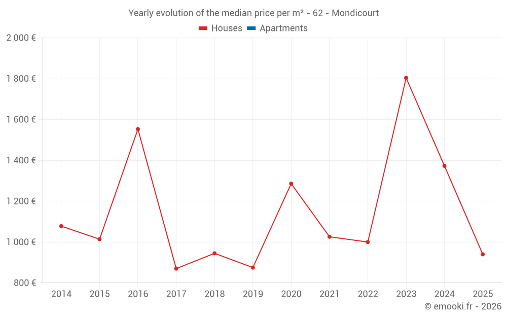 Yearly evolution of the median price per m² - 62 - Mondicourt