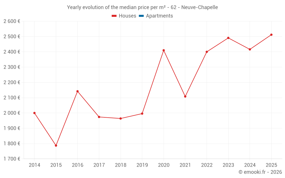 Yearly evolution of the median price per m² - 62 - Neuve-Chapelle