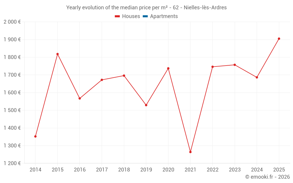 Yearly evolution of the median price per m² - 62 - Nielles-lès-Ardres