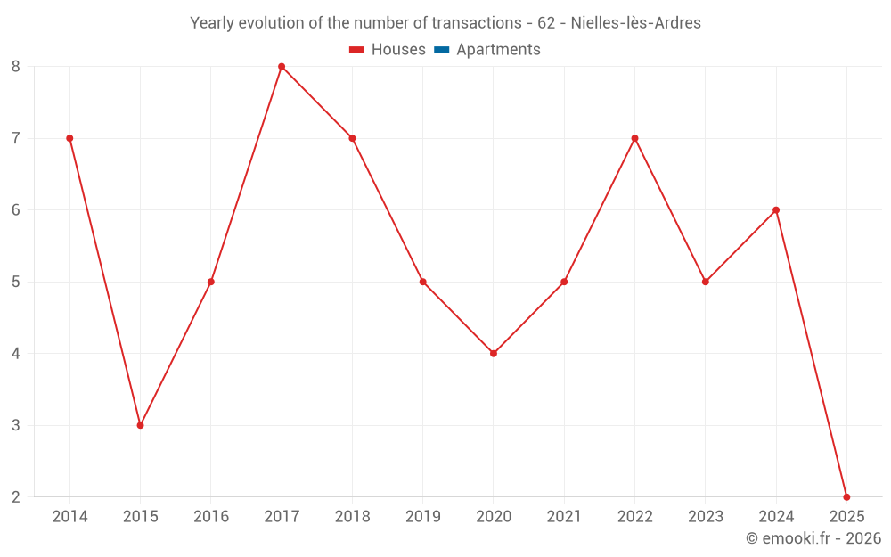 Yearly evolution of the number of transactions - 62 - Nielles-lès-Ardres