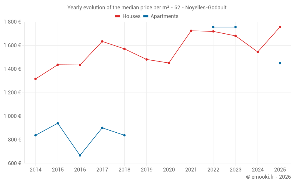 Yearly evolution of the median price per m² - 62 - Noyelles-Godault