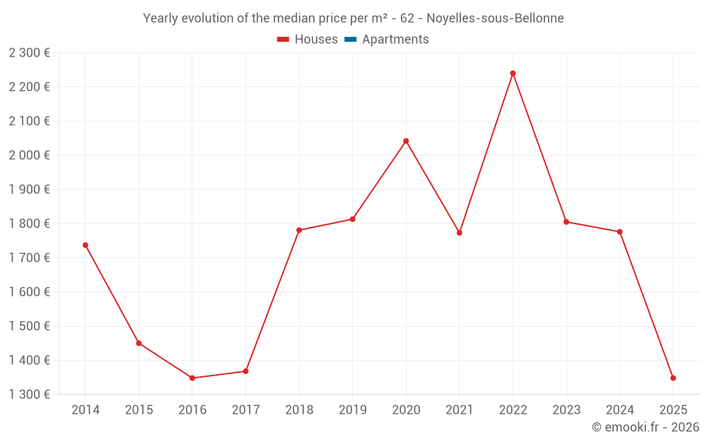 Yearly evolution of the median price per m² - 62 - Noyelles-sous-Bellonne
