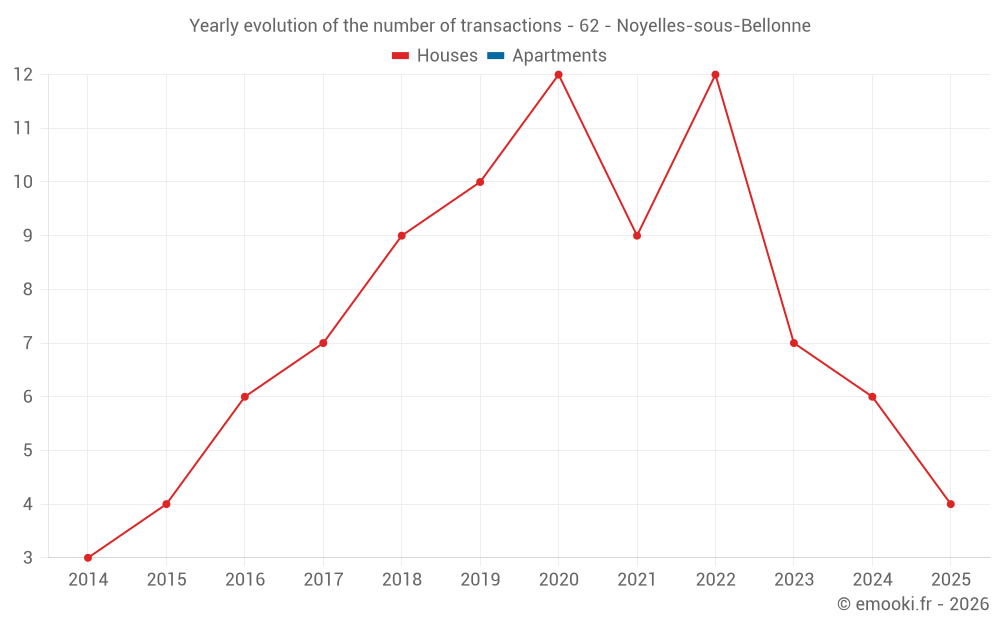 Yearly evolution of the number of transactions - 62 - Noyelles-sous-Bellonne