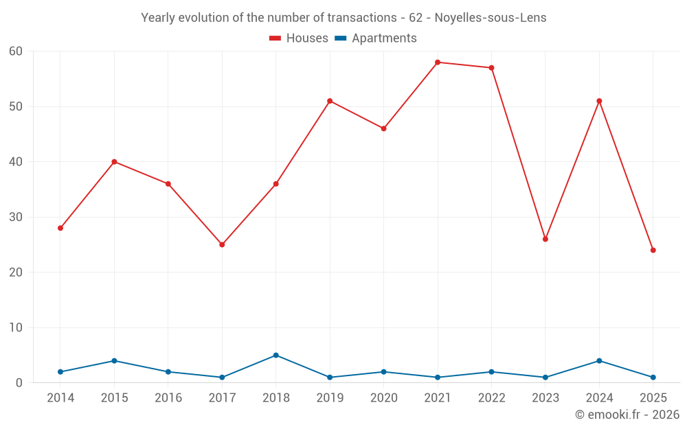 Yearly evolution of the number of transactions - 62 - Noyelles-sous-Lens