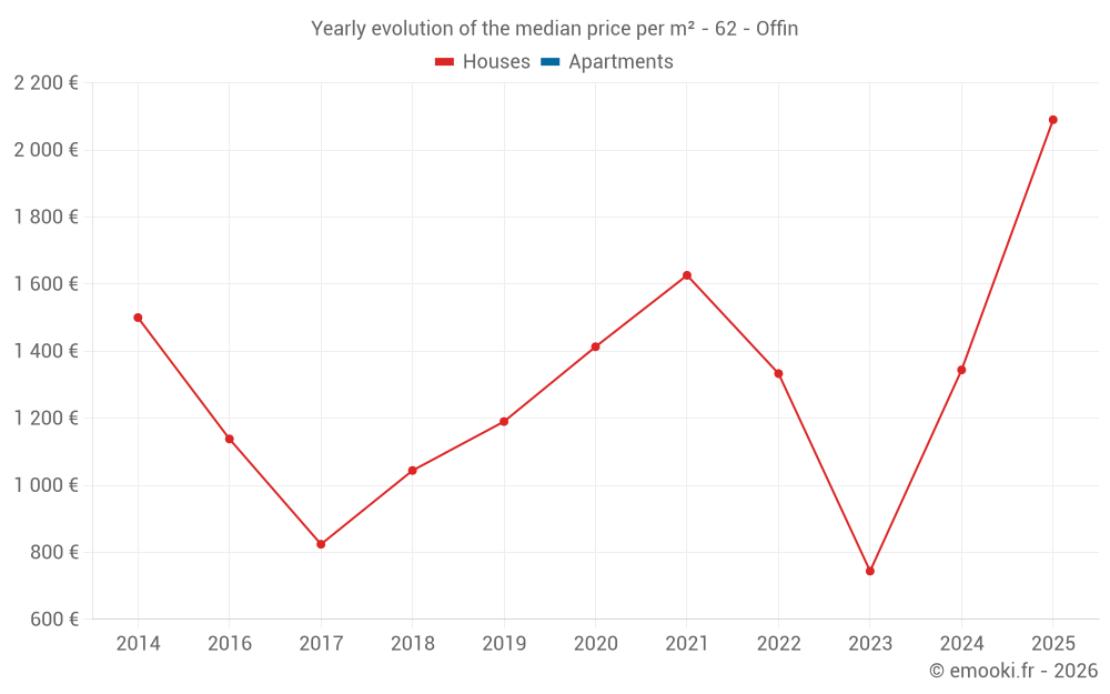 Yearly evolution of the median price per m² - 62 - Offin