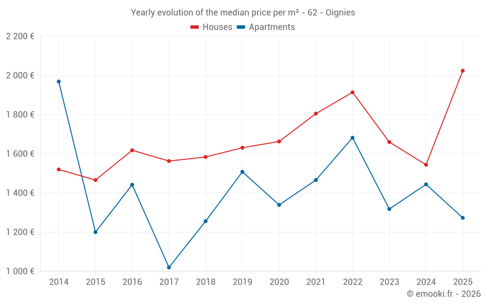 Yearly evolution of the median price per m² - 62 - Oignies