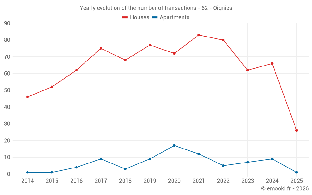 Yearly evolution of the number of transactions - 62 - Oignies