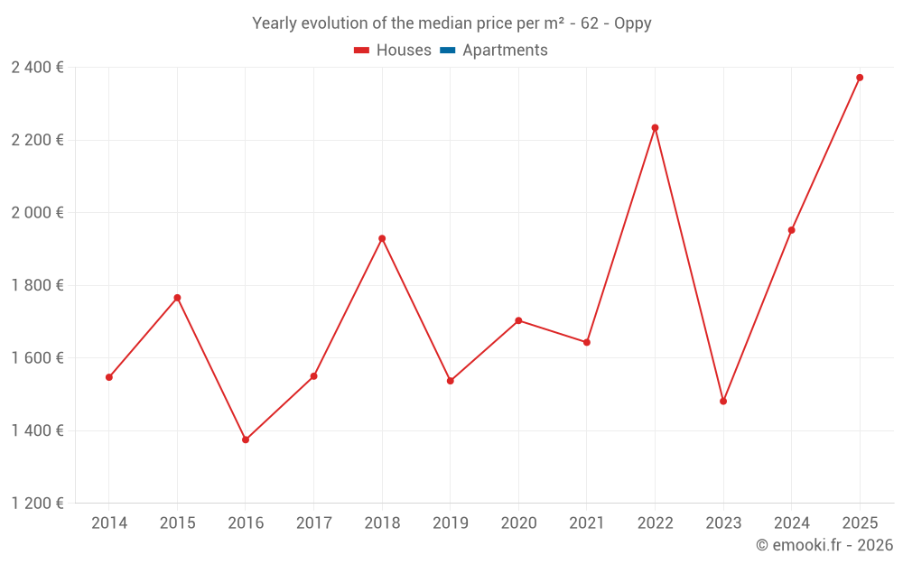 Yearly evolution of the median price per m² - 62 - Oppy