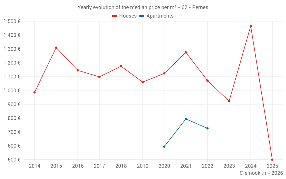 Yearly evolution of the median price per m² - 62 - Pernes