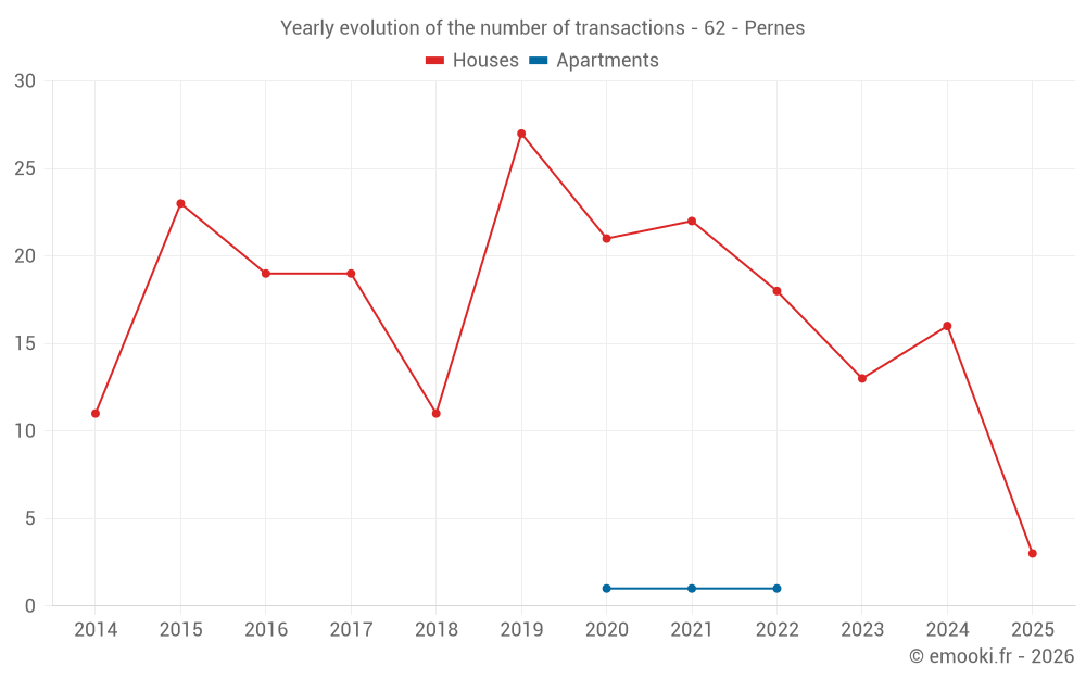 Yearly evolution of the number of transactions - 62 - Pernes