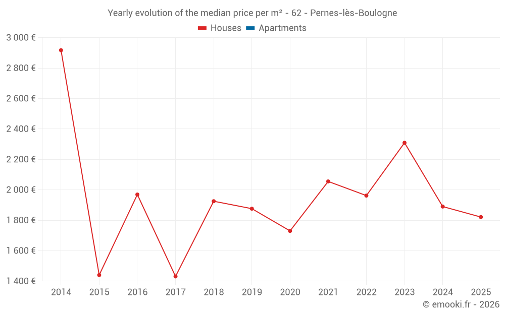 Yearly evolution of the median price per m² - 62 - Pernes-lès-Boulogne