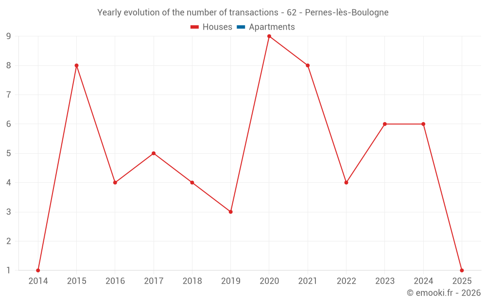 Yearly evolution of the number of transactions - 62 - Pernes-lès-Boulogne