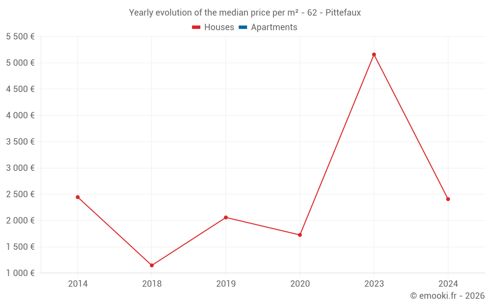 Yearly evolution of the median price per m² - 62 - Pittefaux