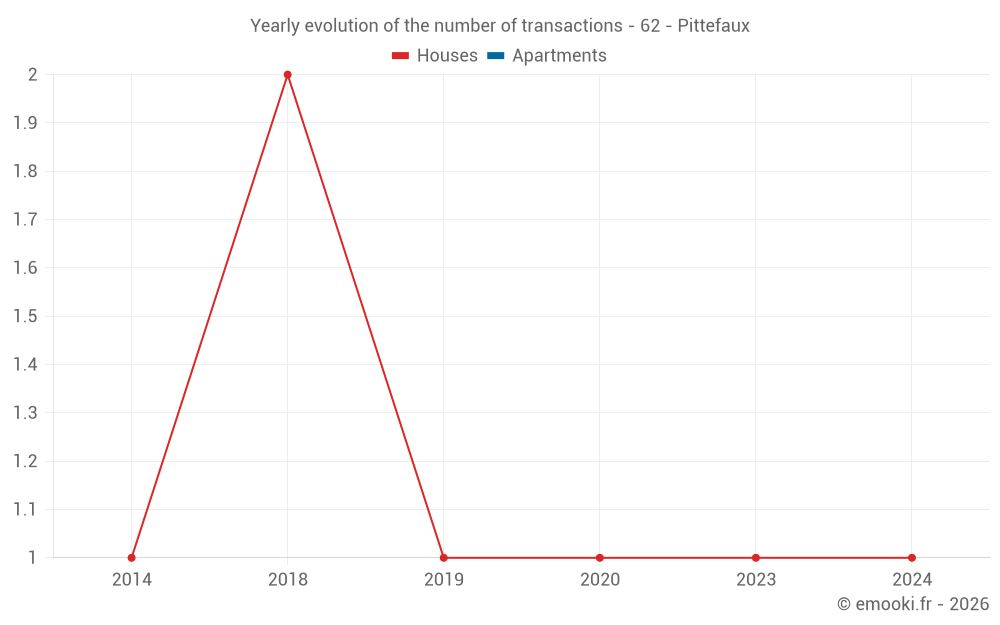 Yearly evolution of the number of transactions - 62 - Pittefaux