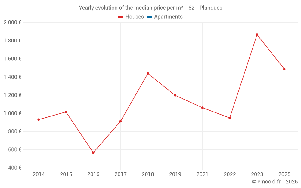 Yearly evolution of the median price per m² - 62 - Planques