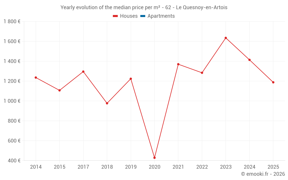Yearly evolution of the median price per m² - 62 - Le Quesnoy-en-Artois